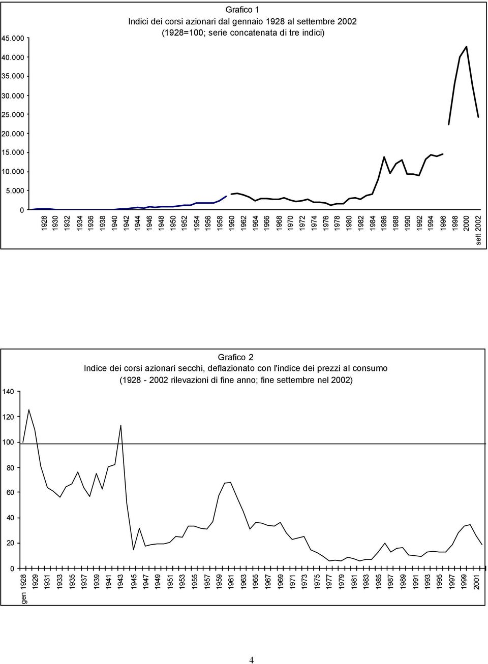 1994 1996 1998 2 sett 22 14 Grafico 2, l'indice dei prezzi al consumo (1928-22 rilevazioni di fine anno; fine settembre nel 22) 12 1 8 6 4 2 gen 1928 1929