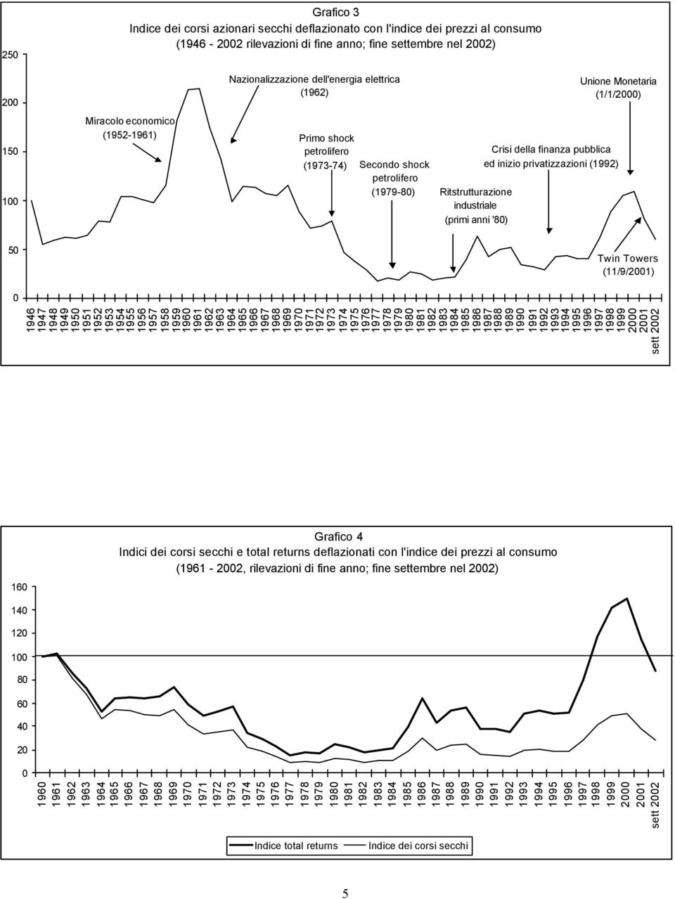 Twin Towers (11/9/21) 16 Grafico 4 Indici dei corsi secchi e total returns deflazionati con l'indice dei prezzi al consumo (1961-22, rilevazioni di fine anno; fine settembre nel 22) 14 12 1 8 6 4 2