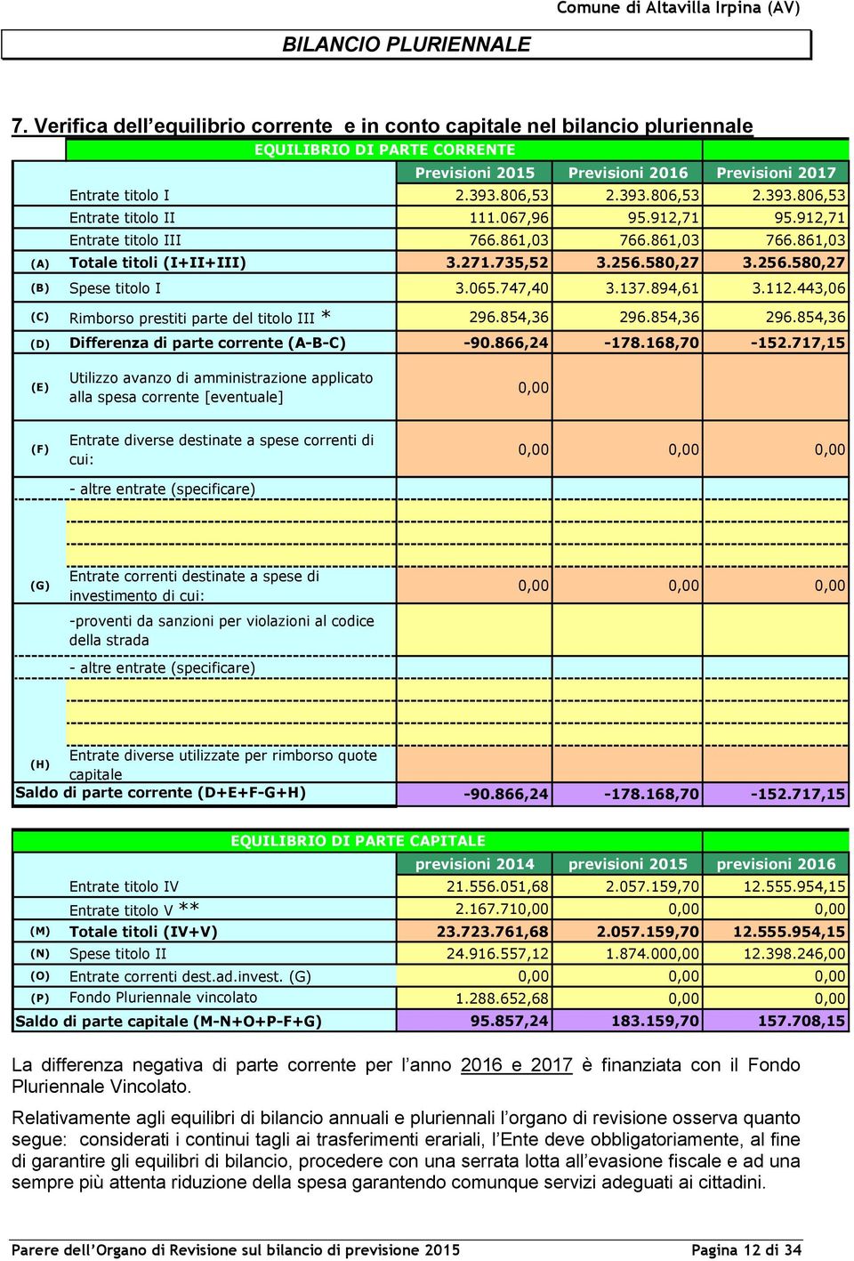 580,27 3.256.580,27 (B) Spese titolo I 3.065.747,40 3.137.894,61 3.112.443,06 (C) Rimborso prestiti parte del titolo III * 296.854,36 296.854,36 296.854,36 (D) Differenza di parte corrente (A-B-C) -90.