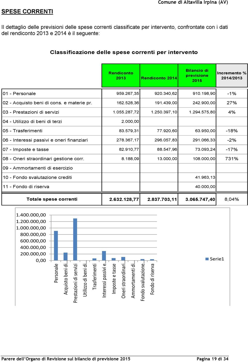 Classificazione delle spese correnti per intervento Rendiconto 2013 Rendiconto 2014 Bilancio di previsione 2015 Incremento % 2014/2013 01 - Personale 959.267,35 920.340,62 910.