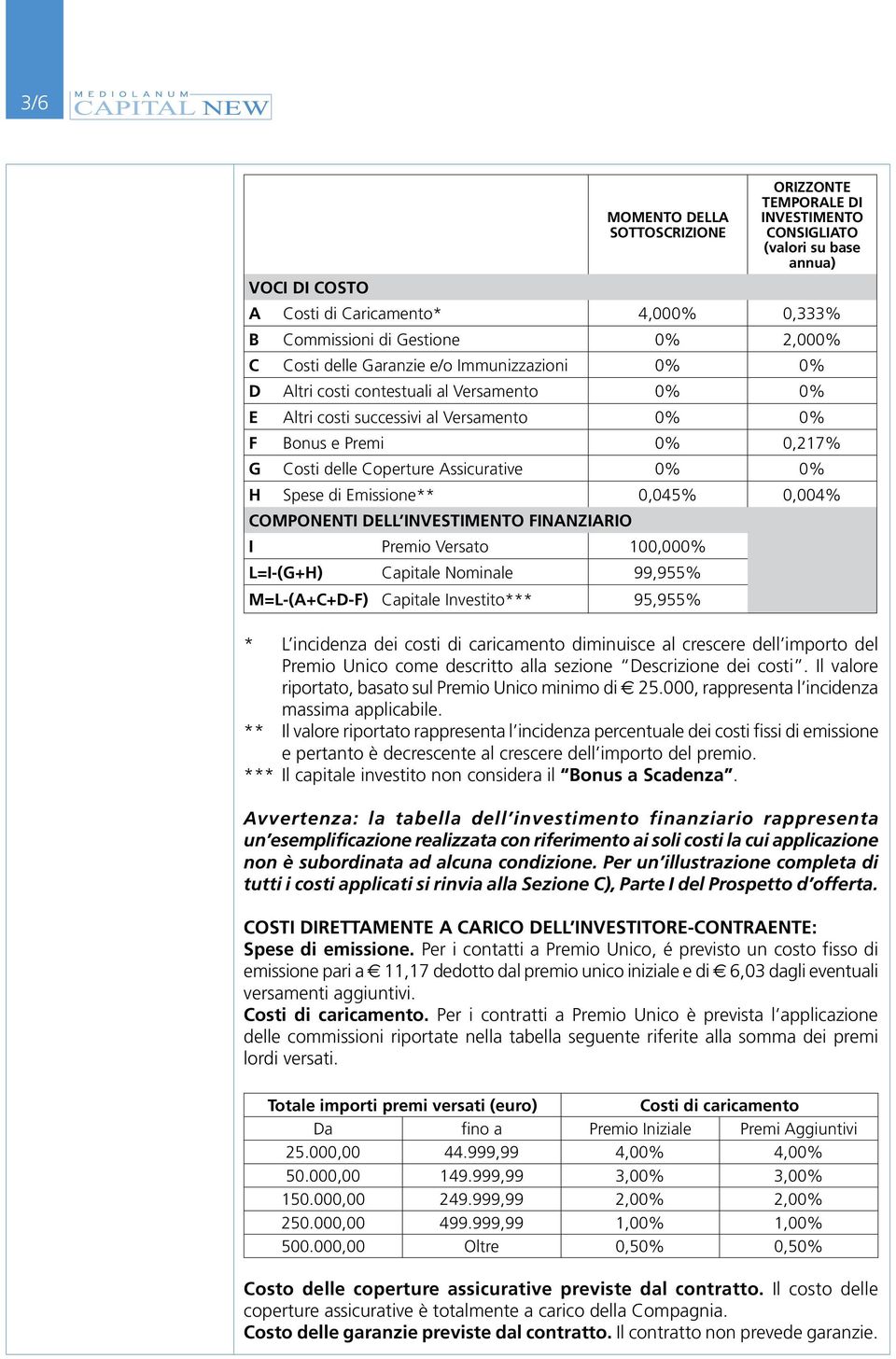 H Spese di Emissione** 0,045% 0,004% COMPONENTI DELL INVESTIMENTO FINANZIARIO I Premio Versato 100,000% L=I-(G+H) Capitale Nominale 99,955% M=L-(A+C+D-F) Capitale Investito*** 95,955% * L incidenza