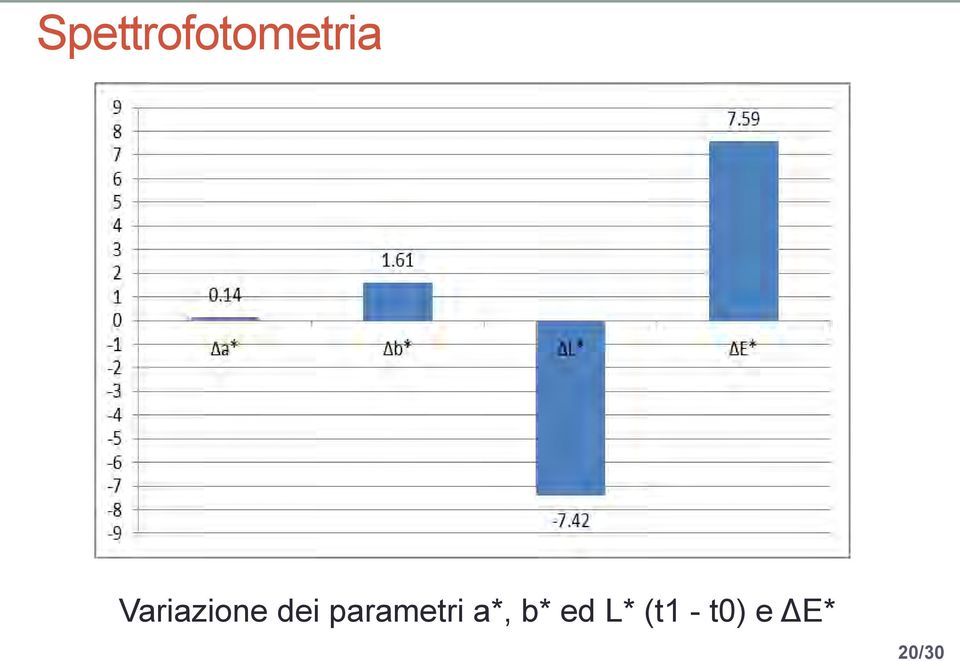 parametri a*, b* ed