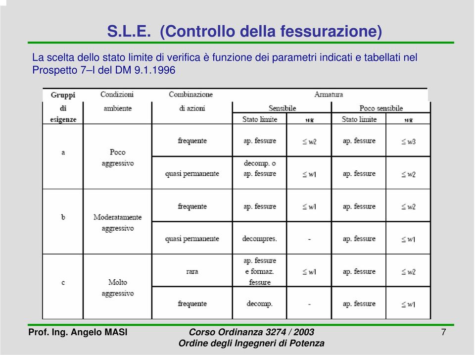 scelta dello stato limite di verifica è