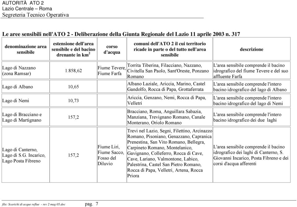 descrizione Lago di Nazzano (zona Ramsar) 1.858,62 Lago di Albano 10,65 Lago di Nemi 10,73 Lago di Bracciano e Lago di Martignano Lago di Canterno, Lago di S.G.