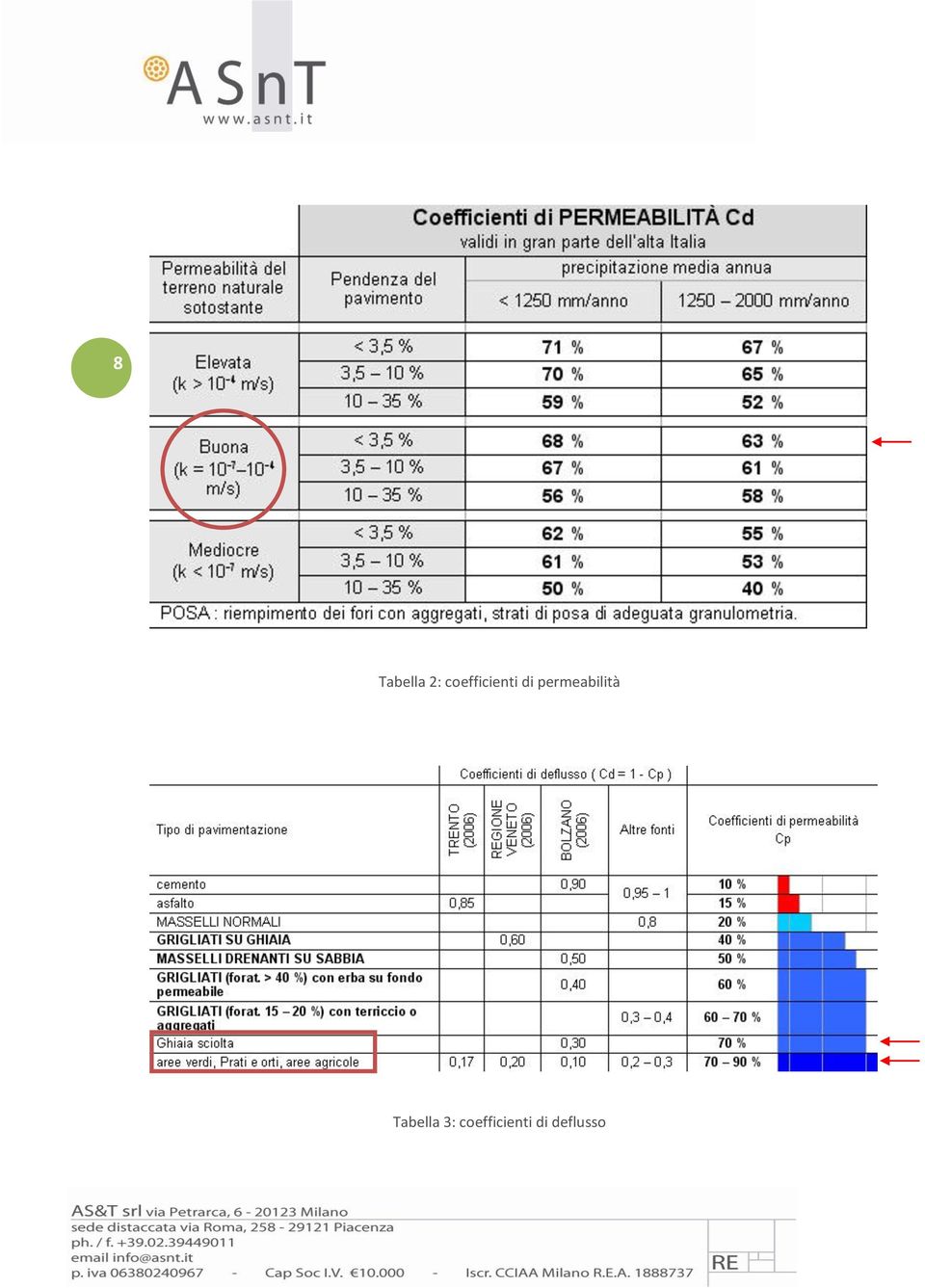 permeabilità