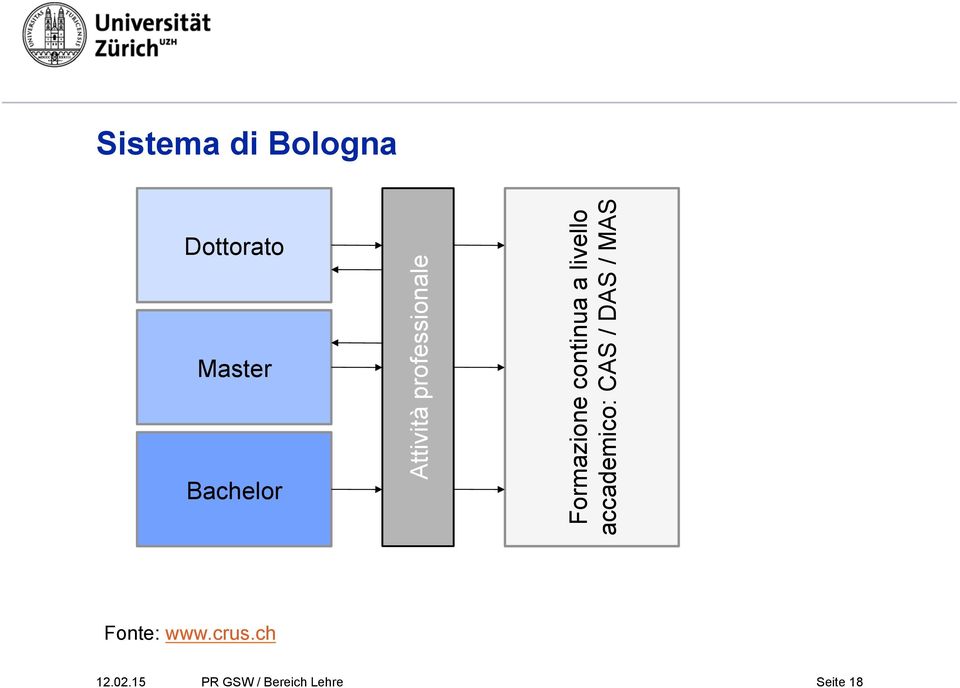 livello accademico: CAS / DAS / MAS Fonte: www.