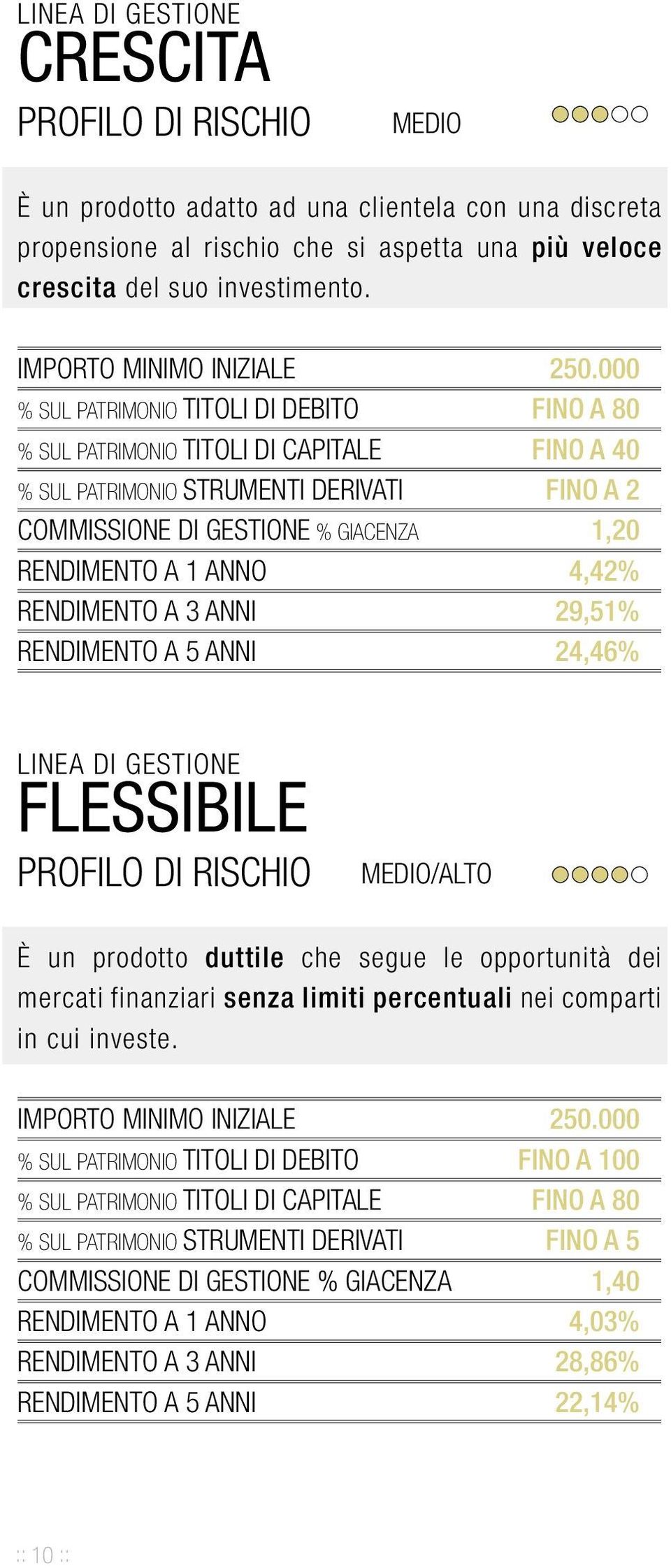 000 % SUL PATRIMONIO TITOLI DI DEBITO FINO A 80 % SUL PATRIMONIO TITOLI DI CAPITALE FINO A 40 % SUL PATRIMONIO STRUMENTI DERIVATI FINO A 2 COMMISSIONE DI GESTIONE % GIACENZA 1,20 RENDIMENTO A 1 ANNO