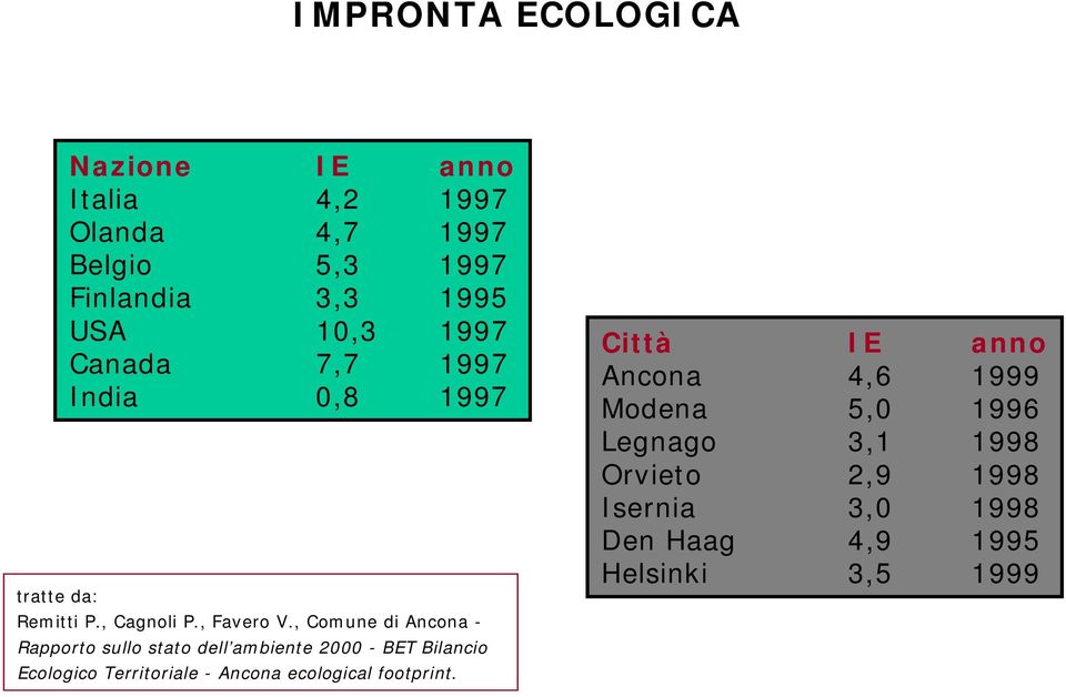 , Comune di Ancona - Rapporto sullo stato dell ambiente 2000 - BET Bilancio Ecologico Territoriale - Ancona