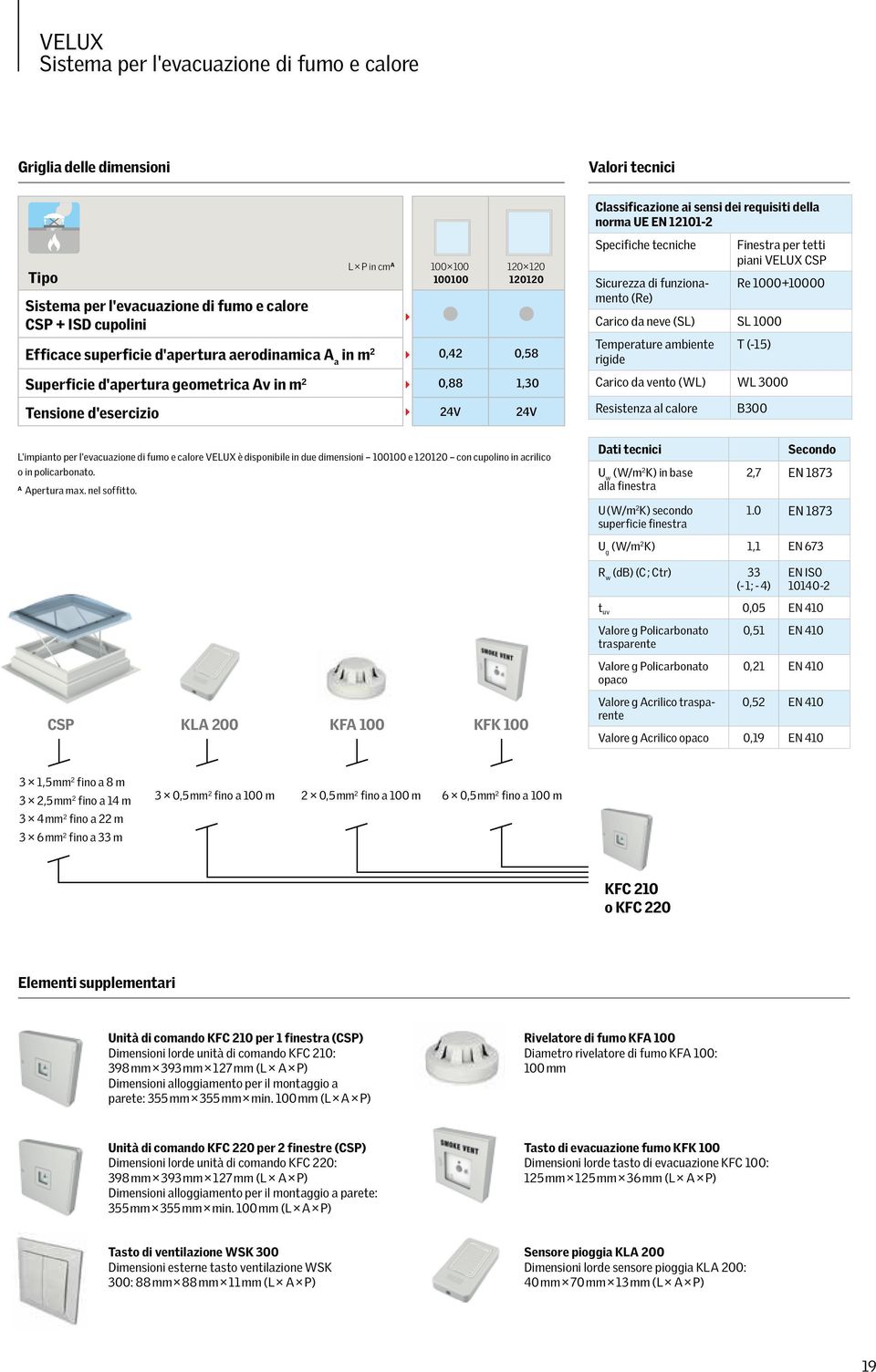 tecniche Sicurezza di funzionamento (Re) Finestra per tetti piani VELUX CSP Re 1000+10000 Carico da neve (SL) SL 1000 Temperature ambiente rigide T (-15) Carico da vento (WL) WL 3000 Tensione