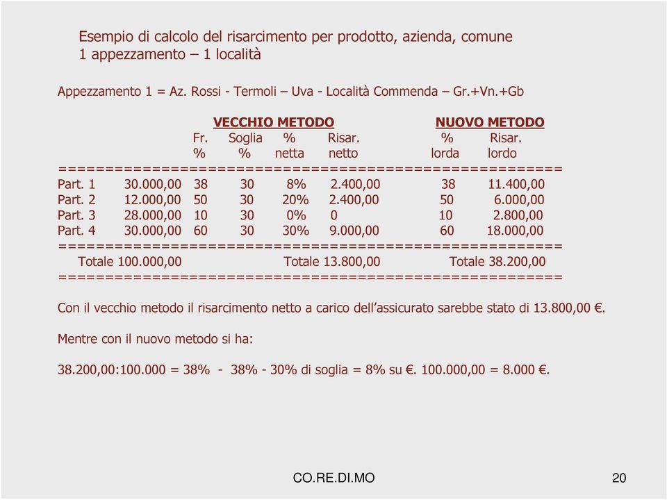 000,00 Part. 3 28.000,00 10 30 0% 0 10 2.800,00 Part. 4 30.000,00 60 30 30% 9.000,00 60 18.000,00 ====================================================== Totale 100.000,00 Totale 13.800,00 Totale 38.