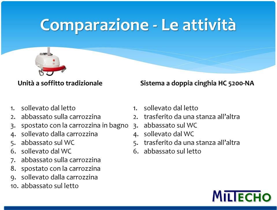 sollevato dal WC 7. abbassato sulla carrozzina 8. spostato con la carrozzina 9. sollevato dalla carrozzina 10. abbassato sul letto 1.