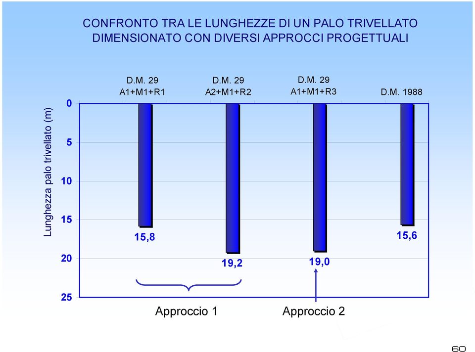 palo trivellato (m) 0 5 10 15 D.M. 9 A1+M1+R1 15,8 D.M. 9 A+M1+R D.