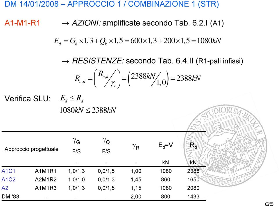 II (R1-pali infissi) E d R cd, R d R ( kn ) ck, = γ = = t 1, 0 1080kN 388kN 388 388kN Approccio progettuale γ G F/S γ Q