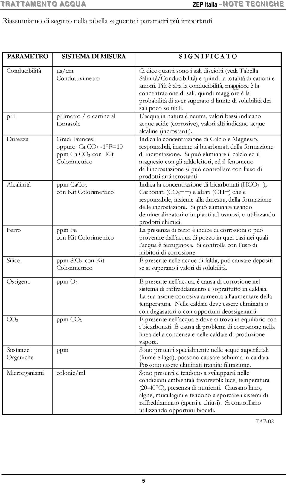Fe con Kit Colorimetrico ppm SiO 2 con Kit Colorimetrico Ci dice quanti sono i sali disciolti (vedi Tabella Salinità/Conducibilità) e quindi la totalità di cationi e anioni.