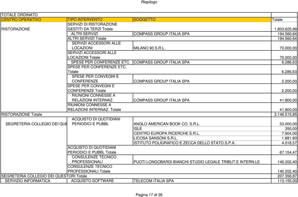 286,63 SPESE PER CONFERENZE ETC. Totale 6.286,63 SPESE PER CONVEGNI E CONFERENZE COMPASS GROUP ITALIA SPA 2.200,00 SPESE PER CONVEGNI E CONFERENZE Totale 2.