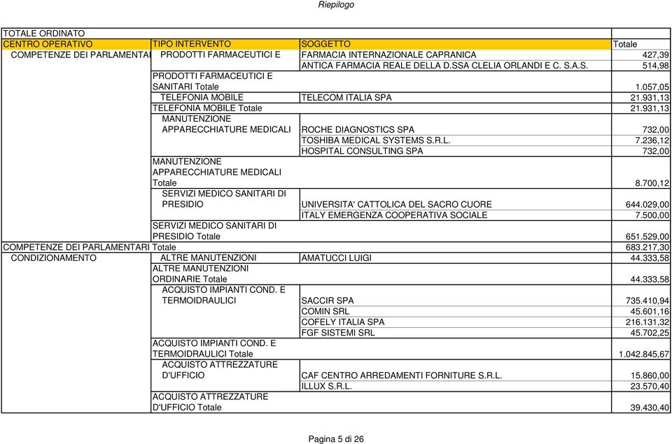 2,00 TOSHIBA MEDICAL SYSTEMS S.R.L. 7.236,12 HOSPITAL CONSULTING SPA 732,00 MANUTENZIONE APPARECCHIATURE MEDICALI Totale 8.