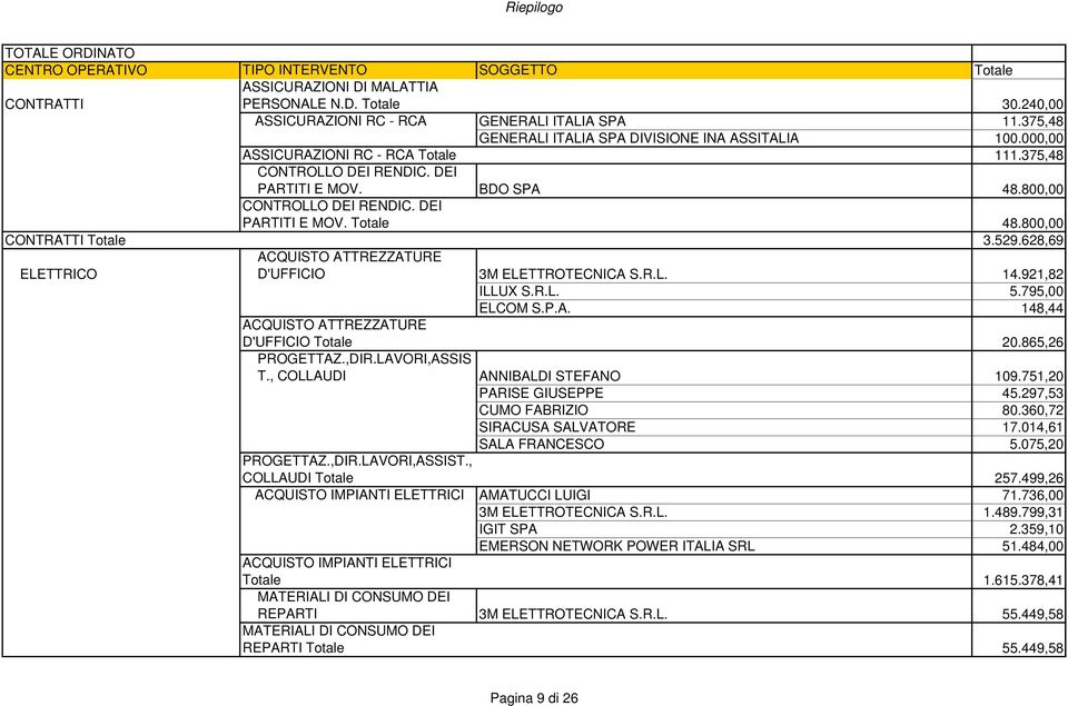 628,69 ELETTRICO D'UFFICIO 3M ELETTROTECNICA S.R.L. 14.921,82 ILLUX S.R.L. 5.795,00 ELCOM S.P.A. 148,44 D'UFFICIO Totale 20.865,26 PROGETTAZ.,DIR.LAVORI,ASSIS T., COLLAUDI ANNIBALDI STEFANO 109.