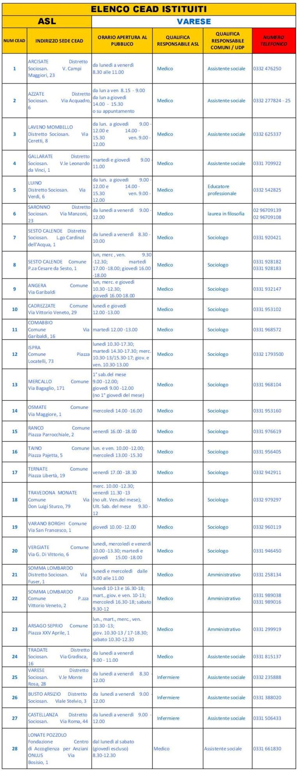 00 GALLARATE Distretto martedì e giovedì 9.00 - Sociosan. V.le Leonardo Assistente sociale 07099.00 da Vinci, LUINO Distretto Sociosan. Via Verdi, 6 da lun. a giovedì 9.00 -.00 e.00 -.0 ven. 9.00 -.00 Educatore professionale 0 8 6 SARONNO Distretto da lunedì a venerdì 9.