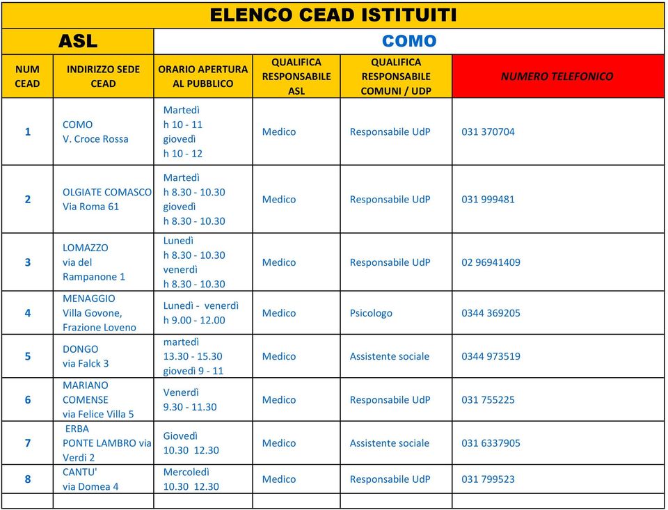 0 Responsabile UdP 0 9998 6 7 8 LOMAZZO via del Rampanone MENAGGIO Villa Govone, Frazione Loveno DONGO via Falck MARIANO COMENSE via Felice Villa ERBA PONTE