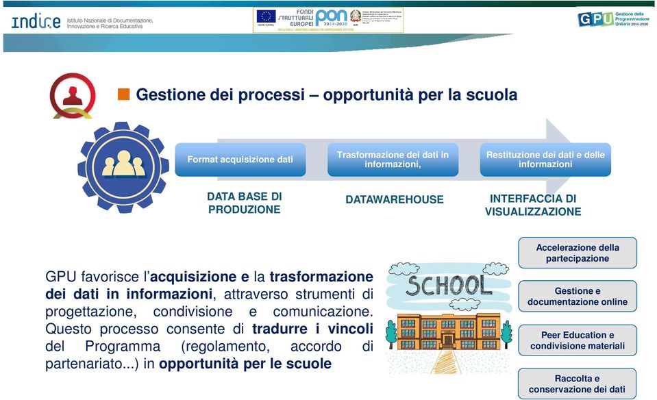 strumenti di progettazione, condivisione e comunicazione. Questo processo consente di tradurre i vincoli del Programma (regolamento, accordo di partenariato.