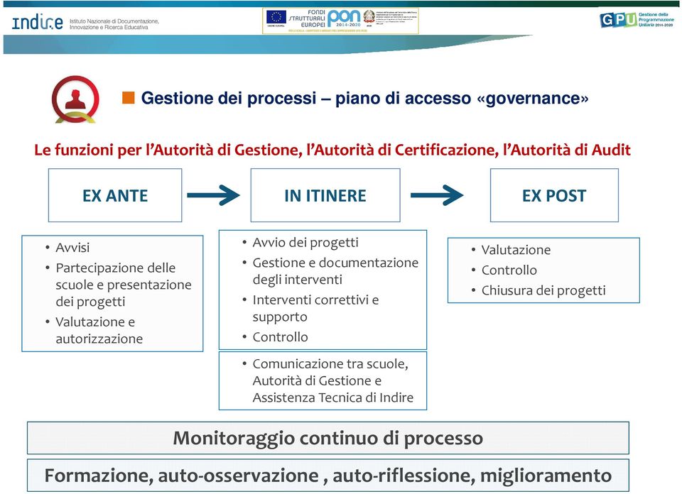 documentazione degli interventi Interventi correttivi e supporto Controllo Comunicazione tra scuole, Autorità di Gestione e Assistenza Tecnica di