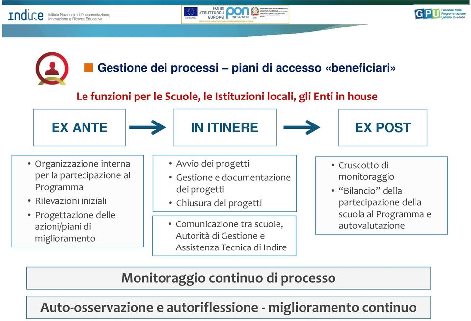 e documentazione dei progetti Chiusura dei progetti Comunicazione tra scuole, Autorità di Gestione e Assistenza Tecnica di Indire Cruscotto di monitoraggio