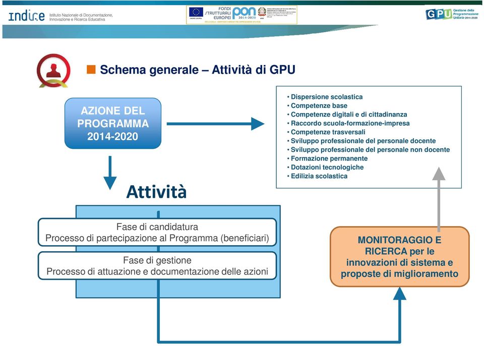 personale non docente Formazione permanente Dotazioni tecnologiche Edilizia scolastica Fase di candidatura Processo di partecipazione al Programma