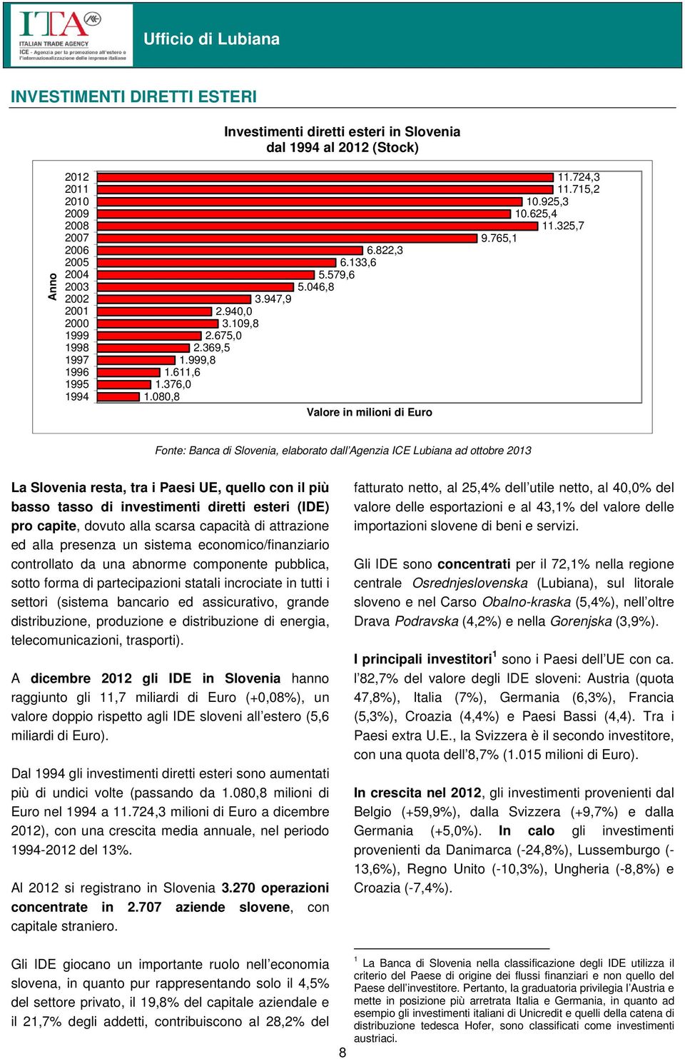 765,1 Fonte: Banca di Slovenia, elaborato dall Agenzia ICE Lubiana ad ottobre 2013 La Slovenia resta, tra i Paesi UE, quello con il più basso tasso di investimenti diretti esteri (IDE) pro capite,