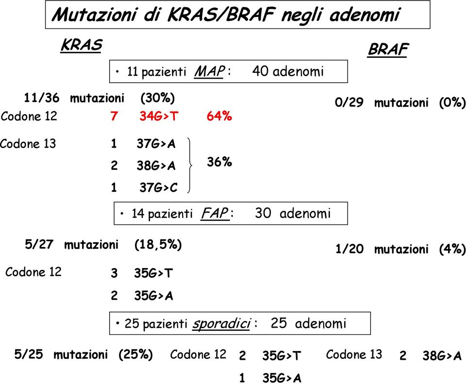 pazienti FAP : 30 adenomi 5/27 mutazioni (18,5%) 1/20 mutazioni (4%) Codone 12 3 35 2 35G>A