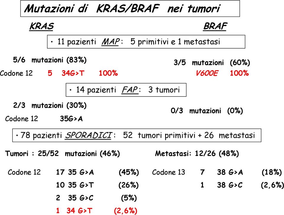 mutazioni (0%) 78 pazienti SPORADICI : 52 tumori primitivi + 26 metastasi Tumori : 25/52 mutazioni (46%) Codone 12