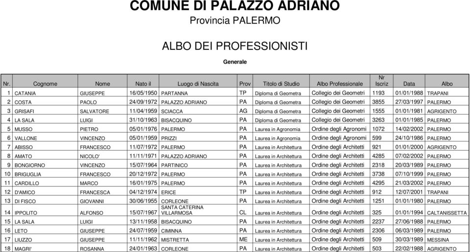 TRAPANI 2 COSTA PAOLO 24/09/1972 PALAZZO ADRIANO PA Diploma di Geometra Collegio dei Geometri 3855 27/03/1997 PALERMO 3 GRISAFI SALVATORE 11/04/1959 SCIACCA AG Diploma di Geometra Collegio dei