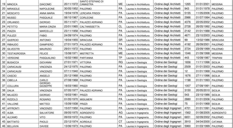 CORLEONE PA Laurea in Architettura Ordine degli Architetti 2986 01/07/1994 PALERMO 23 ORLANDO GIORGIO 05/11/1971 PALAZZO ADRIANO PA Laurea in Architettura Ordine degli Architetti 4376 22/05/2002