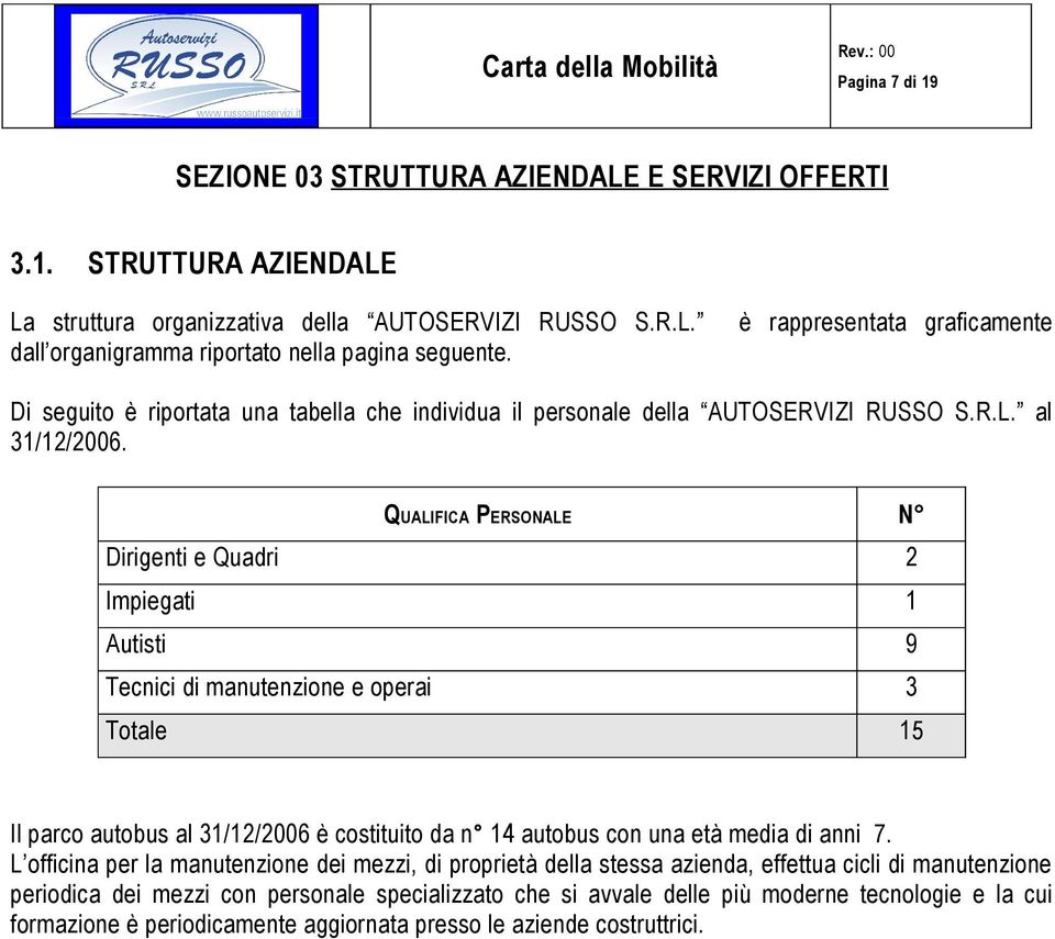 QUALIFICA PERSONALE N Dirigenti e Quadri 2 Impiegati 1 Autisti 9 Tecnici di manutenzione e operai 3 Totale 15 Il parco autobus al 31/12/2006 è costituito da n 14 autobus con una età media di anni 7.