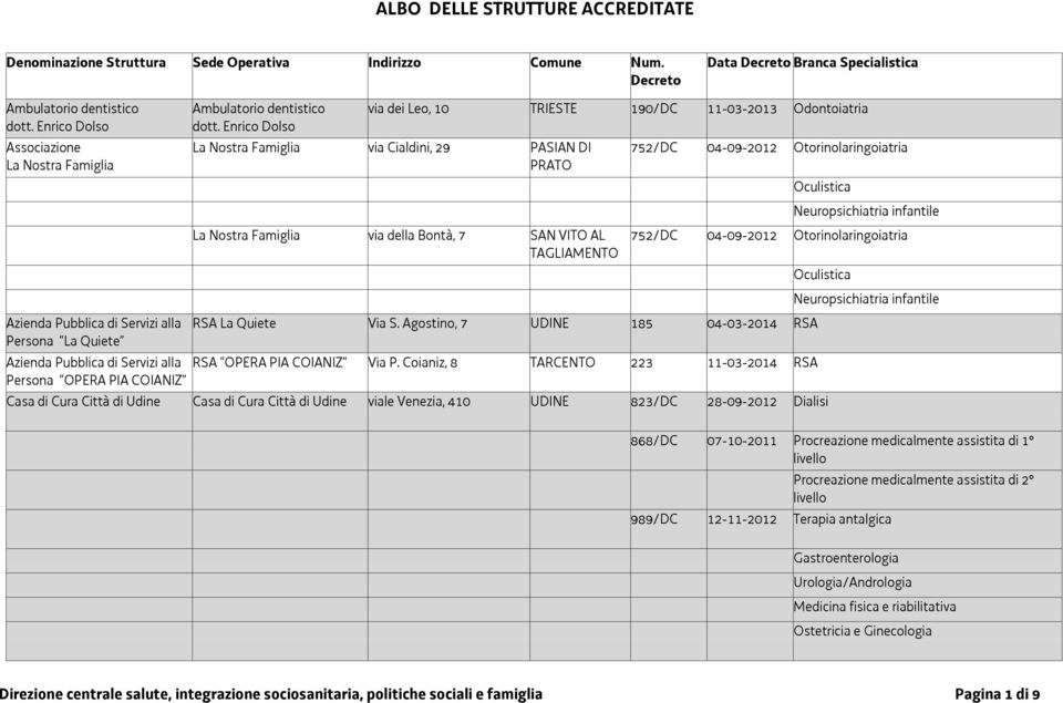 Famiglia via della Bontà, 7 SAN VITO AL TAGLIAMENTO 752/DC 04-09-2012 Otorinolaringoiatria Azienda Pubblica di Servizi alla RSA La Quiete Via S.