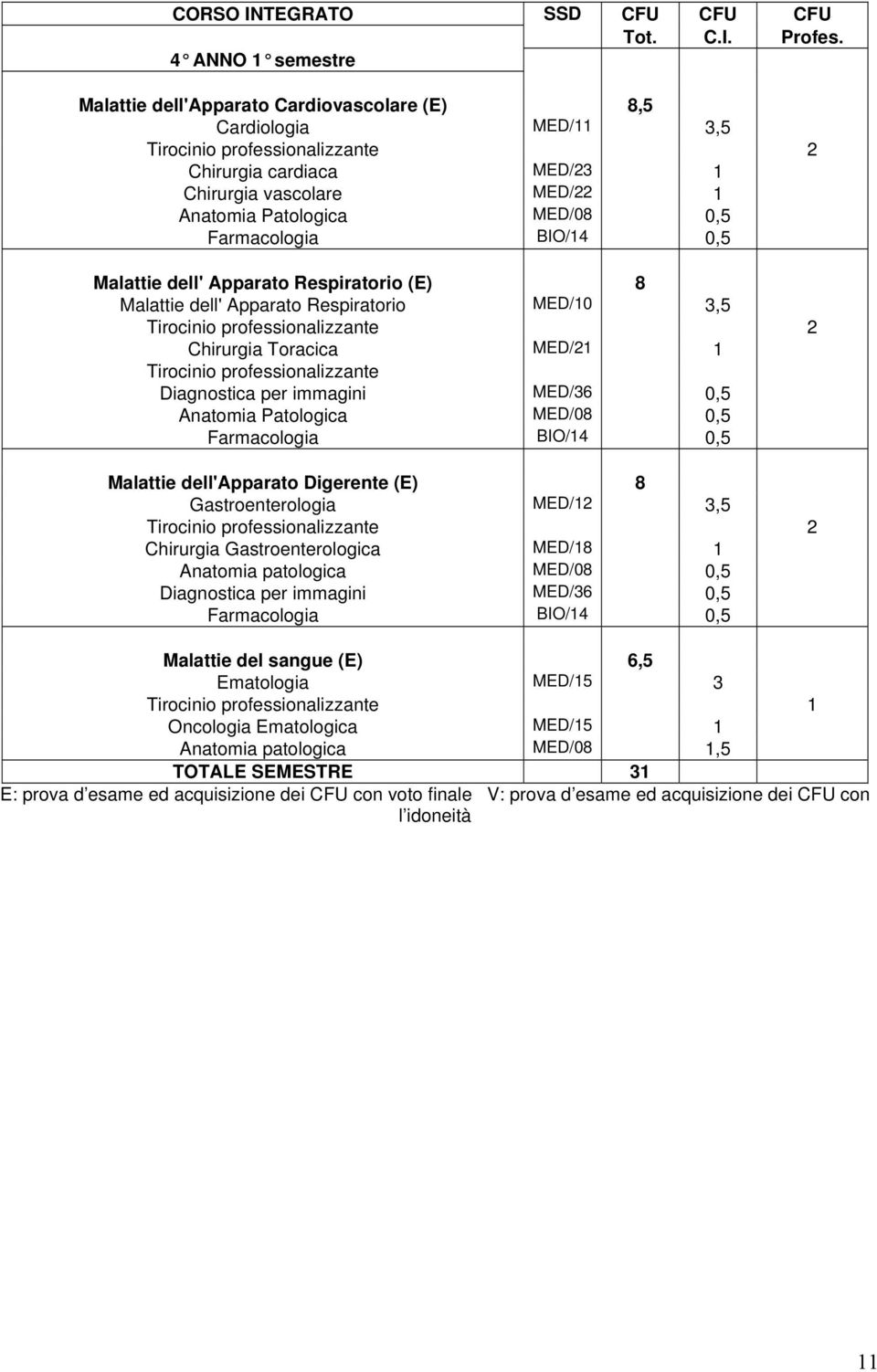 MED/08 0,5 Farmacologia BIO/14 0,5 Malattie dell' Apparato Respiratorio (E) 8 Malattie dell' Apparato Respiratorio MED/10 3,5 Tirocinio professionalizzante 2 Chirurgia Toracica MED/21 1 Tirocinio