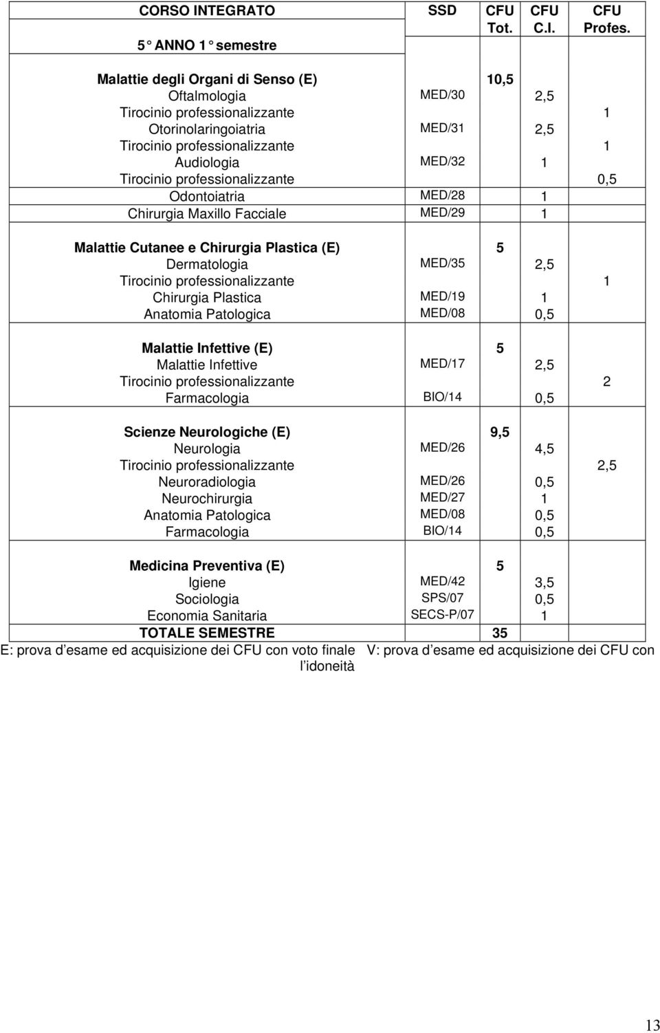 Tirocinio professionalizzante 0,5 Odontoiatria MED/28 1 Chirurgia Maxillo Facciale MED/29 1 Malattie Cutanee e Chirurgia Plastica (E) 5 Dermatologia MED/35 2,5 Tirocinio professionalizzante 1