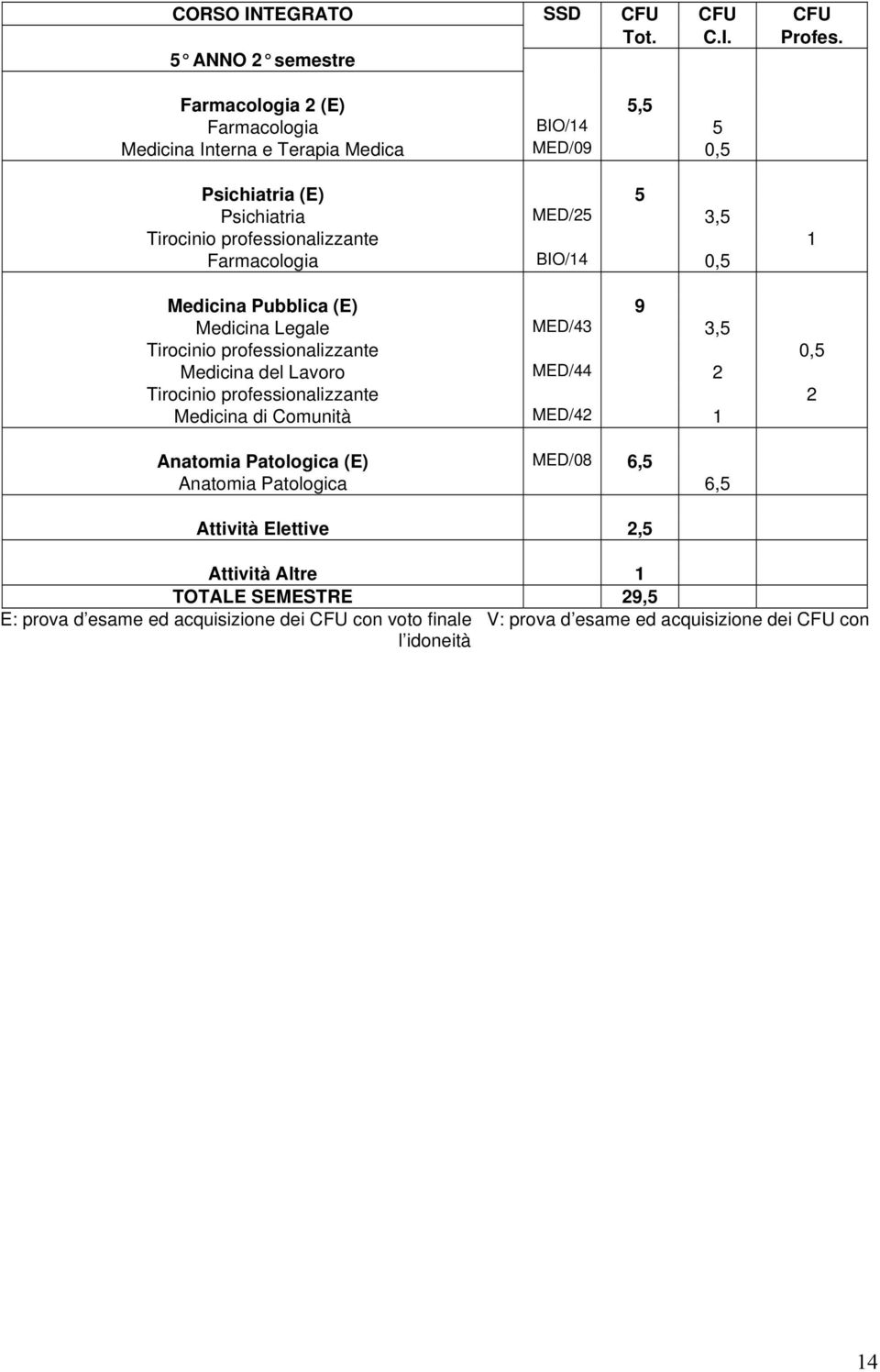 professionalizzante 1 Farmacologia BIO/14 0,5 Medicina Pubblica (E) 9 Medicina Legale MED/43 3,5 Tirocinio professionalizzante 0,5 Medicina del Lavoro MED/44 2