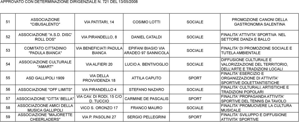 DISC' ROLL DOS" VIA PIRANDELLO, 8 DANIEL CATALDI FINALITA' ATTIVITA' SPORTIVA NEL SETTORE DANZA E BALLO 53 54 COMITATO CITTADINIO "PADULA BIANCA" "AMART" 55 ASD GALLIPOLI 1909 VIA BENEFICIATI PADULA