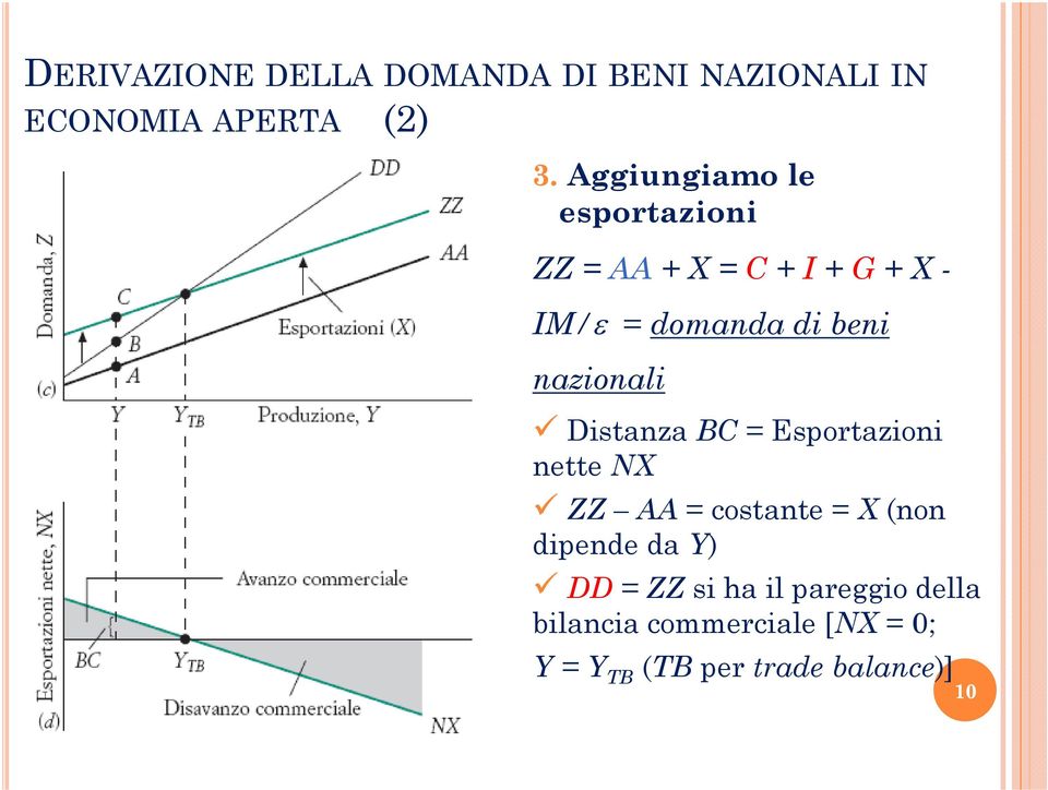 nazionali Distanza BC = Esportazioni nette NX ZZ AA = costante = X (non dipende da