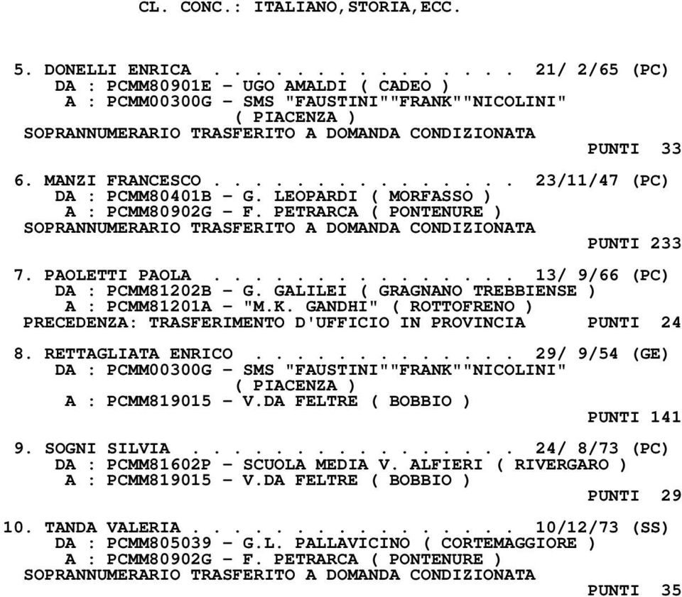 GANDHI" ( ROTTOFRENO ) PRECEDENZA: TRASFERIMENTO D'UFFICIO IN PROVINCIA PUNTI 24 8. RETTAGLIATA ENRICO............. 29/ 9/54 (GE) D A : PCMM819015 - V.DA FELTRE ( BOBBIO ) PUNTI 141 9. SOGNI SILVIA.