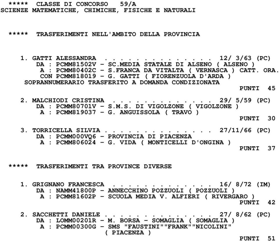 ............ 29/ 5/59 (PC) DA : PCMM80701V - S.M.S. DI VIGOLZONE ( VIGOLZONE ) A : PCMM819037 - G. ANGUISSOLA ( TRAVO ) PUNTI 30 3. TORRICELLA SILVIA.............. 27/11/66 (PC) A : PCMM806024 - G.