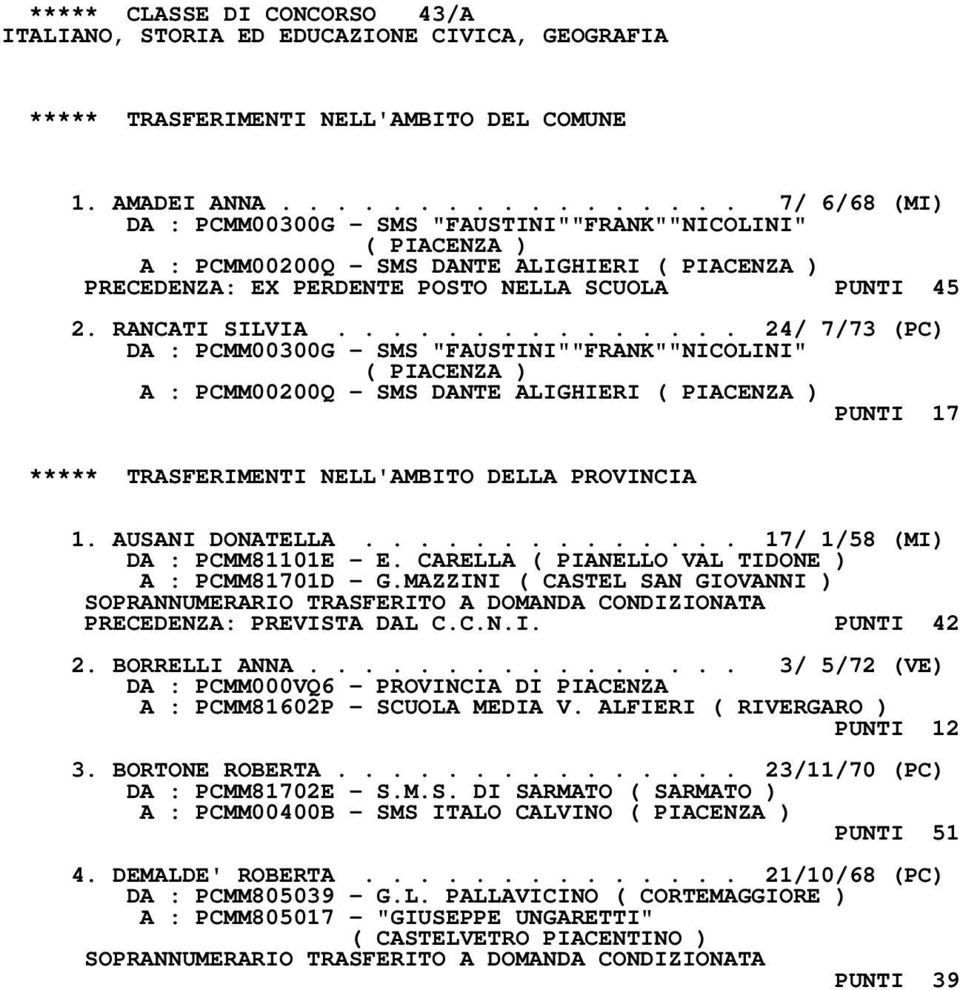 .............. 24/ 7/73 (PC) D A : PCMM00200Q - SMS DANTE ALIGHIERI PUNTI 17 1. AUSANI DONATELLA.............. 17/ 1/58 (MI) DA : PCMM81101E - E. CARELLA ( PIANELLO VAL TIDONE ) A : PCMM81701D - G.