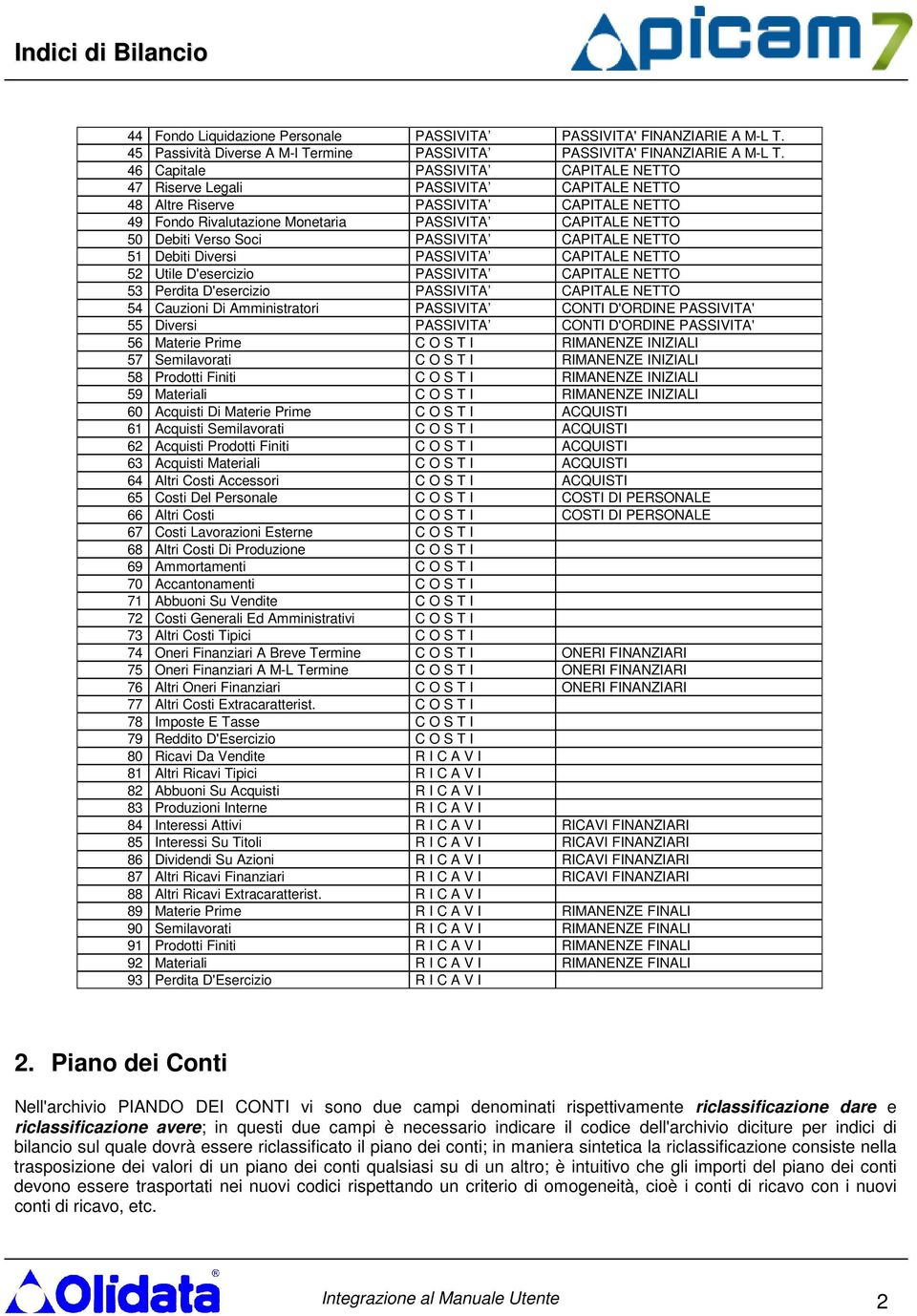 Soci PASSIVITA CAPITALE NETTO 51 Debiti Diversi PASSIVITA CAPITALE NETTO 52 Utile D'esercizio PASSIVITA CAPITALE NETTO 53 Perdita D'esercizio PASSIVITA CAPITALE NETTO 54 Cauzioni Di Amministratori