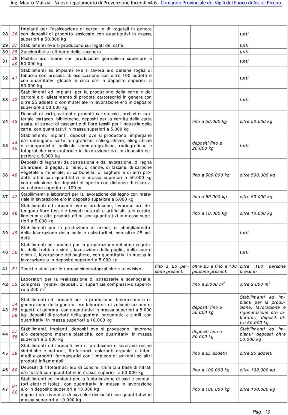 000 kg Stabilimenti ed impianti ove si lavora e/o detiene foglia di tabacco con processi di essiccazione con oltre 100 addetti o 32 41 con quantitativi globali in ciclo e/o in deposito superiori a 50.