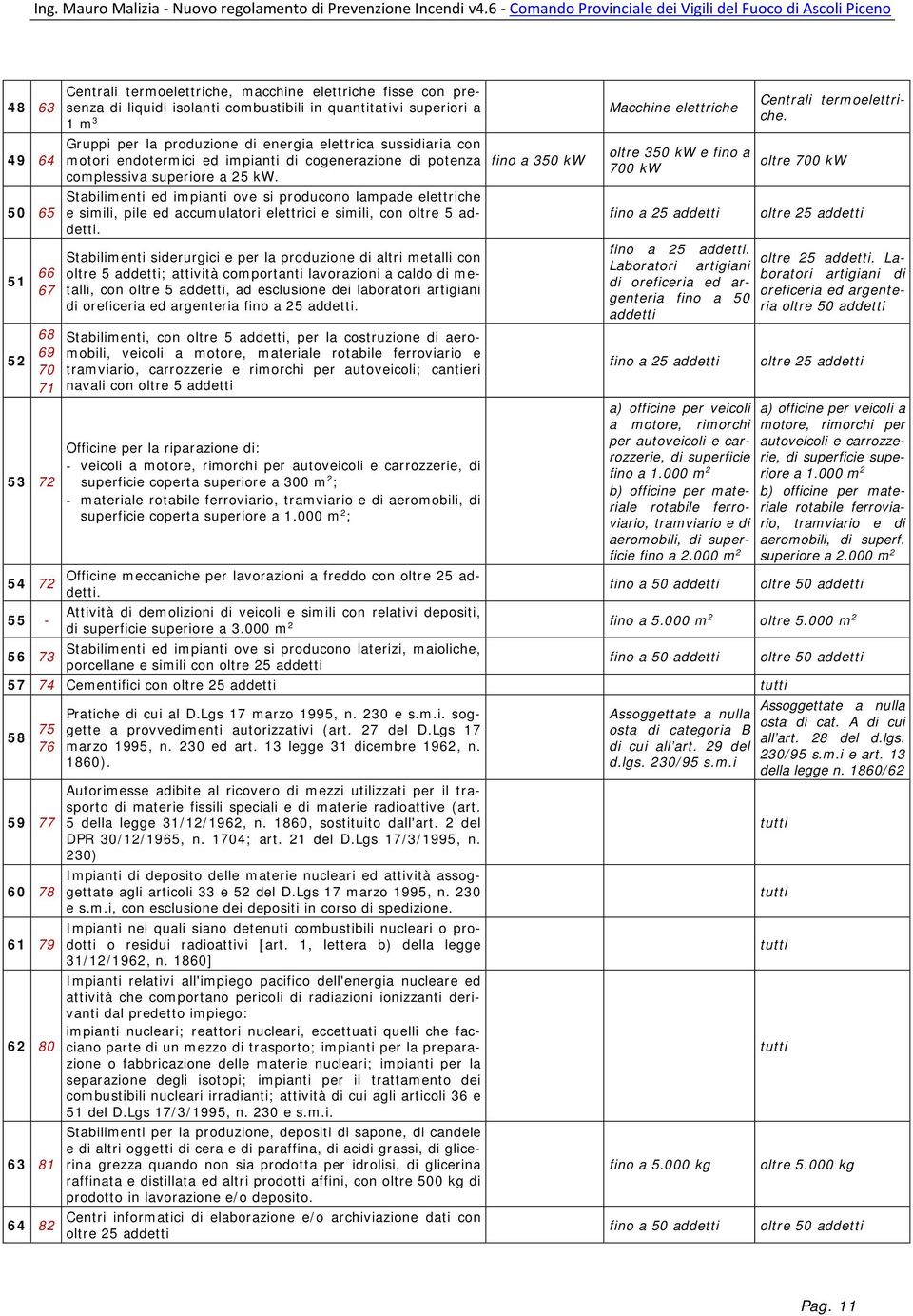 Stabilimenti ed impianti ove si producono lampade elettriche e simili, pile ed accumulatori elettrici e simili, con oltre 5 addetti.