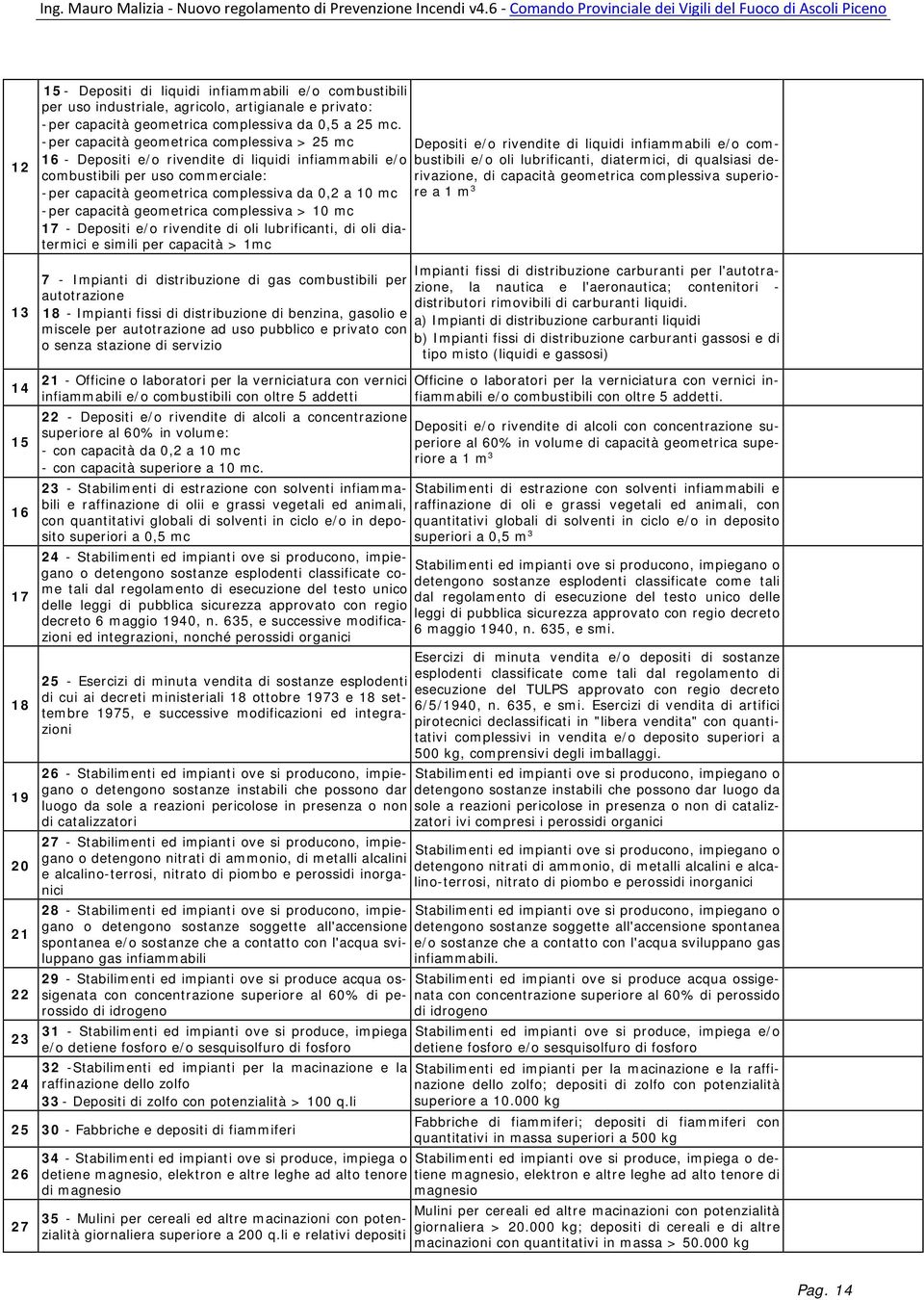 infiammabili e/o combustibili per uso commerciale: rivazione, di capacità geometrica complessiva superiore a 1 m 3 - per capacità geometrica complessiva da 0,2 a 10 mc - per capacità geometrica