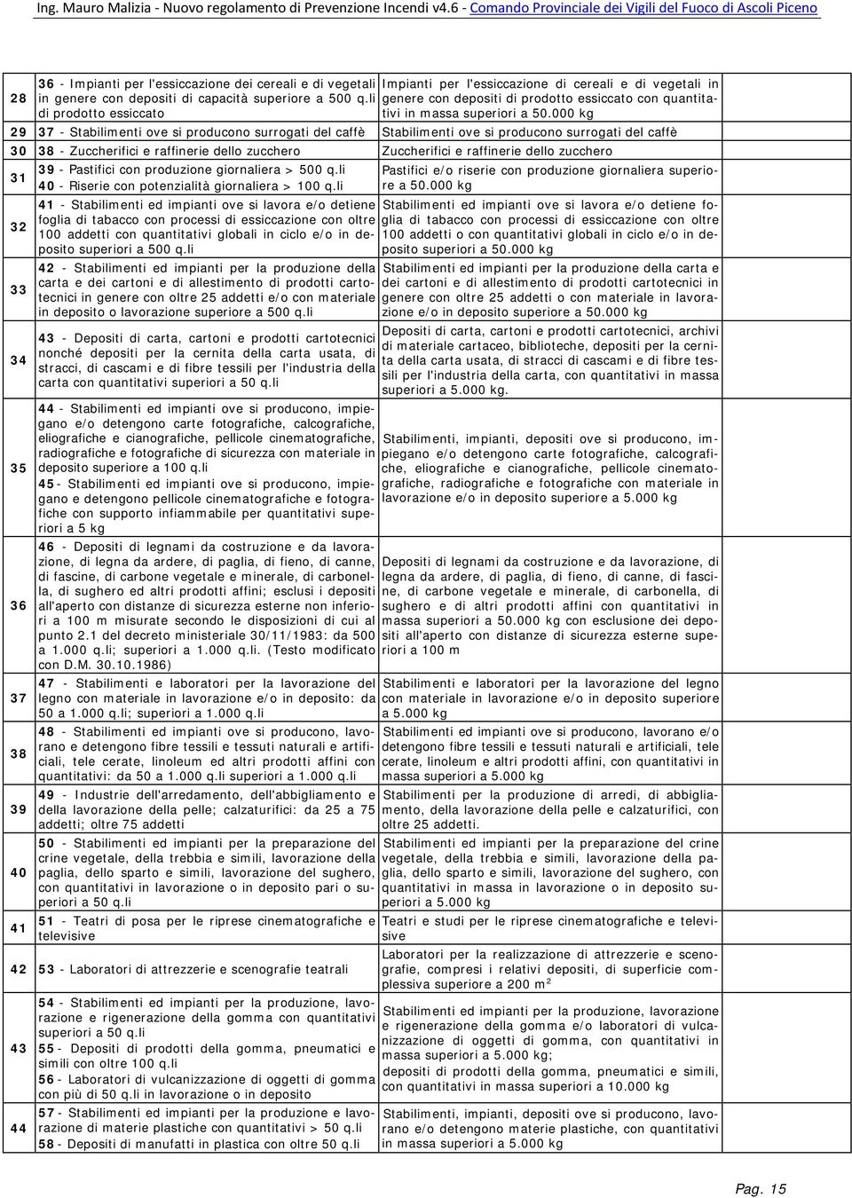 000 kg 29 37 - Stabilimenti ove si producono surrogati del caffè Stabilimenti ove si producono surrogati del caffè 30 38 - Zuccherifici e raffinerie dello zucchero Zuccherifici e raffinerie dello