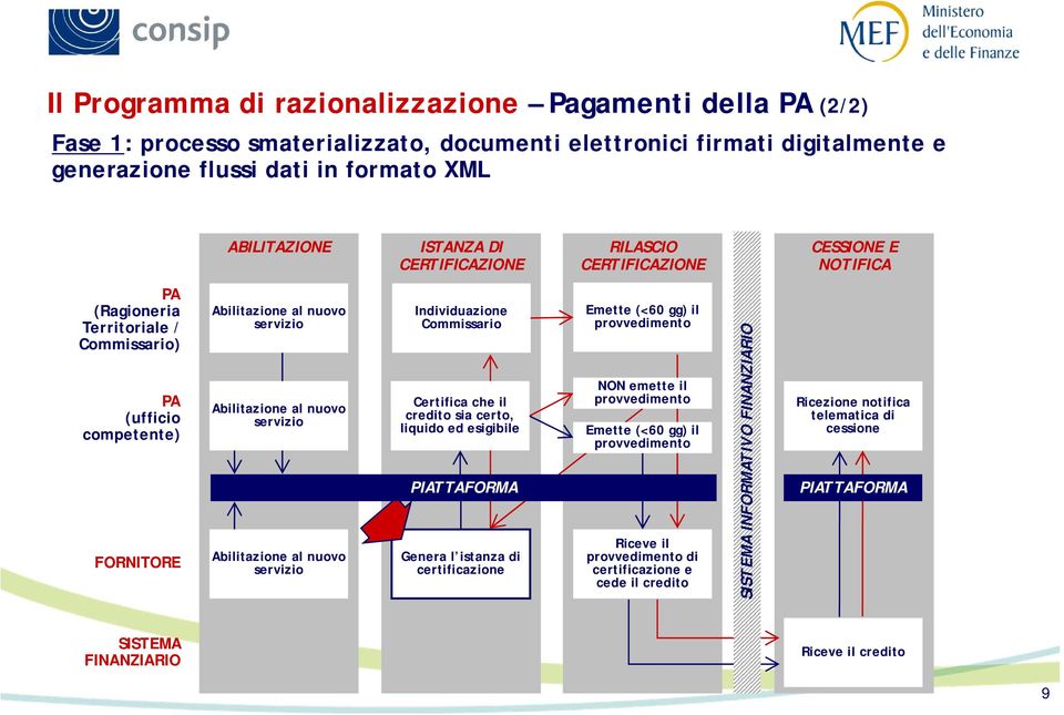 servizio Abilitazione al nuovo servizio Individuazione Commissario Certifica che il credito sia certo, liquido ed esigibile PIATTAFORMA Genera l istanza di certificazione Emette (<60 gg) il