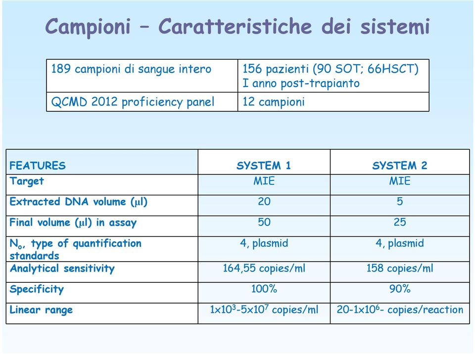 volume (µl) 20 5 Final volume (µl) in assay 50 25 N o, type of quantification 4, plasmid 4, plasmid standards