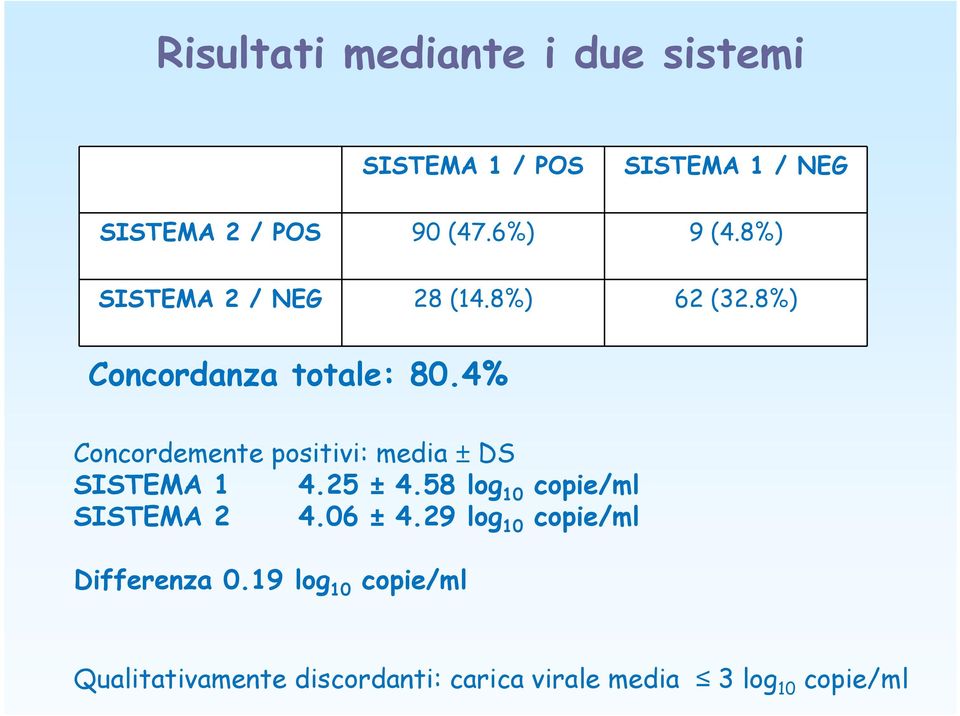 4% Concordemente positivi: media ± DS SISTEMA 1 4.25 ± 4.58 log 10 copie/ml SISTEMA 2 4.